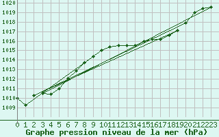 Courbe de la pression atmosphrique pour Ibiza (Esp)