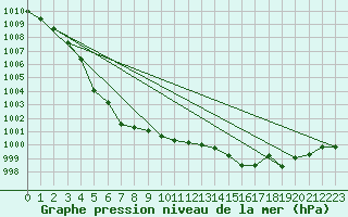 Courbe de la pression atmosphrique pour Remich (Lu)