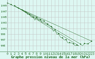 Courbe de la pression atmosphrique pour Bournemouth (UK)