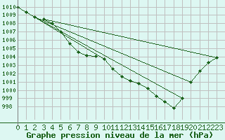 Courbe de la pression atmosphrique pour Cointe - Lige (Be)