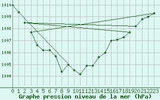 Courbe de la pression atmosphrique pour Skabu-Storslaen