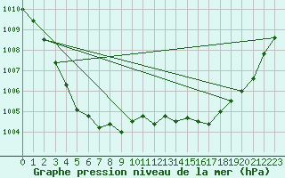 Courbe de la pression atmosphrique pour Chteaudun (28)