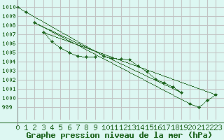 Courbe de la pression atmosphrique pour Belmullet