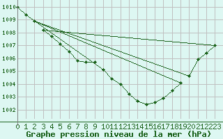 Courbe de la pression atmosphrique pour Bziers Cap d