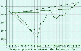 Courbe de la pression atmosphrique pour Curtea De Arges