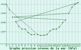 Courbe de la pression atmosphrique pour Abed