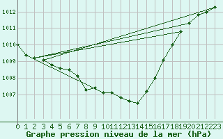 Courbe de la pression atmosphrique pour Orschwiller (67)