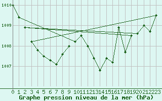 Courbe de la pression atmosphrique pour Retie (Be)