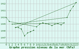 Courbe de la pression atmosphrique pour Vias (34)