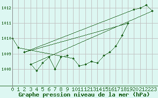 Courbe de la pression atmosphrique pour Tirgoviste