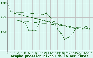 Courbe de la pression atmosphrique pour Orlans (45)