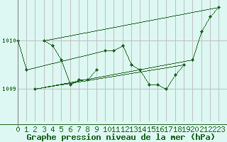 Courbe de la pression atmosphrique pour Le Mesnil-Esnard (76)