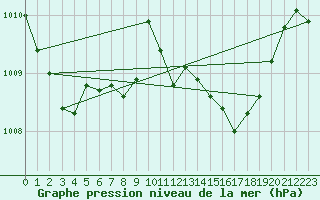 Courbe de la pression atmosphrique pour Chiavari