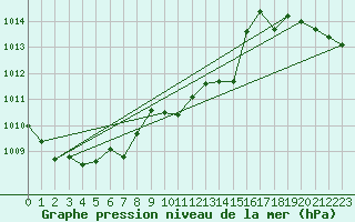 Courbe de la pression atmosphrique pour Wernigerode