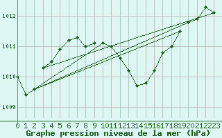 Courbe de la pression atmosphrique pour Grossenzersdorf