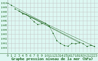 Courbe de la pression atmosphrique pour Verngues - Hameau de Cazan (13)