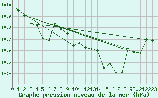 Courbe de la pression atmosphrique pour Belfort-Dorans (90)