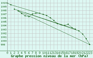 Courbe de la pression atmosphrique pour Albi (81)