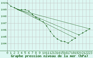 Courbe de la pression atmosphrique pour Usti Nad Orlici