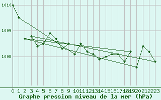 Courbe de la pression atmosphrique pour Sletnes Fyr