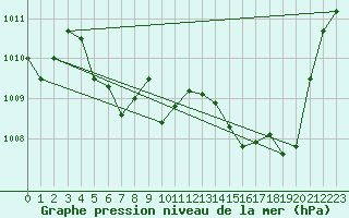 Courbe de la pression atmosphrique pour Ste (34)