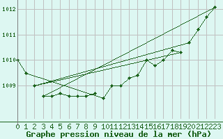 Courbe de la pression atmosphrique pour Isenvad