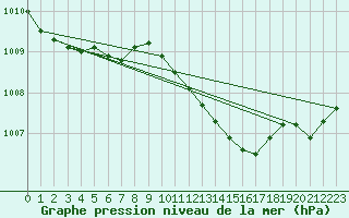 Courbe de la pression atmosphrique pour Papa Repuloter