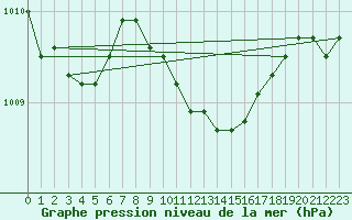 Courbe de la pression atmosphrique pour Ayvalik