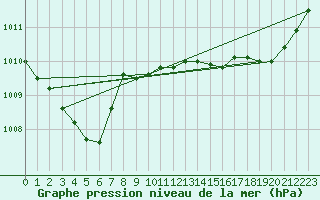 Courbe de la pression atmosphrique pour Saint-Haon (43)