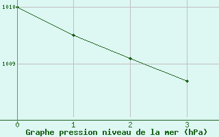 Courbe de la pression atmosphrique pour Wien-Donaufeld