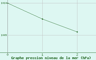 Courbe de la pression atmosphrique pour Wien-Donaufeld