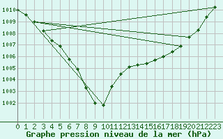 Courbe de la pression atmosphrique pour Angers-Beaucouz (49)