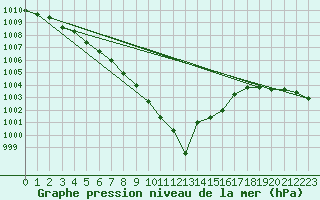 Courbe de la pression atmosphrique pour Berne Liebefeld (Sw)