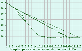 Courbe de la pression atmosphrique pour Viljandi