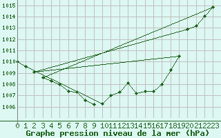 Courbe de la pression atmosphrique pour Warburg