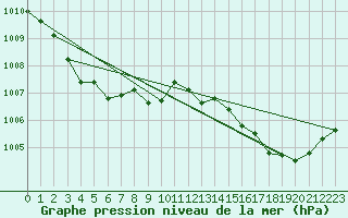 Courbe de la pression atmosphrique pour Saint-Jean-de-Vedas (34)