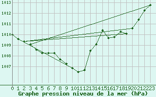 Courbe de la pression atmosphrique pour Hallau