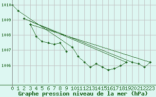 Courbe de la pression atmosphrique pour Leibstadt