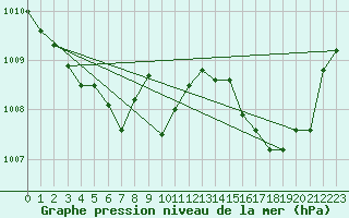 Courbe de la pression atmosphrique pour Fameck (57)