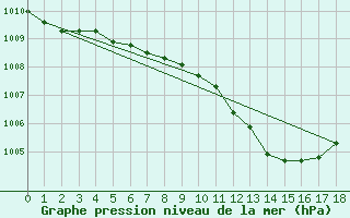 Courbe de la pression atmosphrique pour Sombor