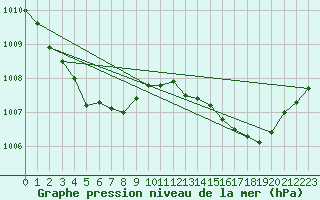 Courbe de la pression atmosphrique pour Puissalicon (34)