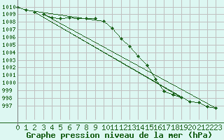 Courbe de la pression atmosphrique pour Niederbronn-Nord (67)