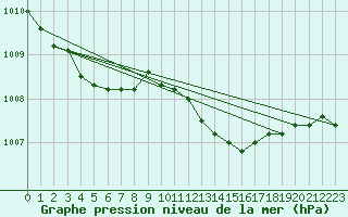 Courbe de la pression atmosphrique pour Plymouth (UK)