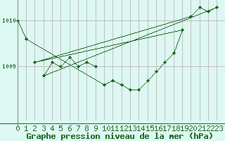 Courbe de la pression atmosphrique pour Cotnari