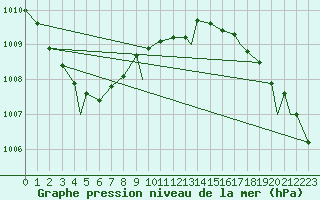 Courbe de la pression atmosphrique pour Honningsvag / Valan