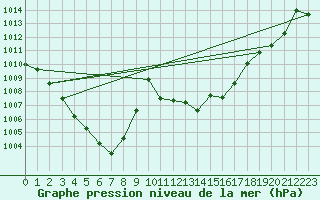 Courbe de la pression atmosphrique pour Gsgen