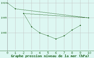 Courbe de la pression atmosphrique pour Montaigut-sur-Save (31)