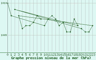 Courbe de la pression atmosphrique pour Aix-la-Chapelle (All)