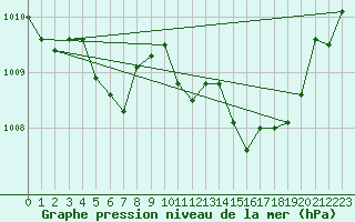 Courbe de la pression atmosphrique pour Orlans (45)