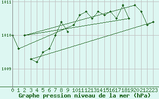 Courbe de la pression atmosphrique pour Hoogeveen Aws